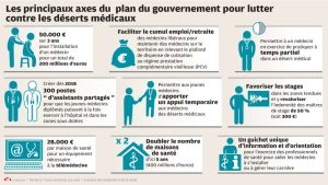 Comment les mutuelles s&rsquo;engagent contre les déserts médicaux