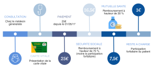 Des mutuelles remboursent les cotisations de complémentaire santé à leurs assurés