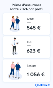Inflation dans le secteur de la santé en 2025 : quelles conséquences pour votre couverture mutuelle ?
