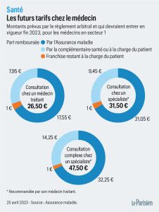 les tarifs des consultations chez certains spécialistes vont connaître une hausse cet été