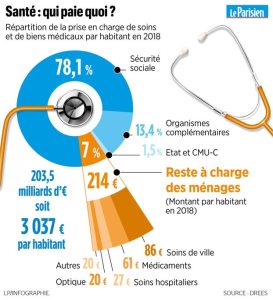 Reste à charge : les soins coûteux non remboursés qui pèsent sur le budget des patients
